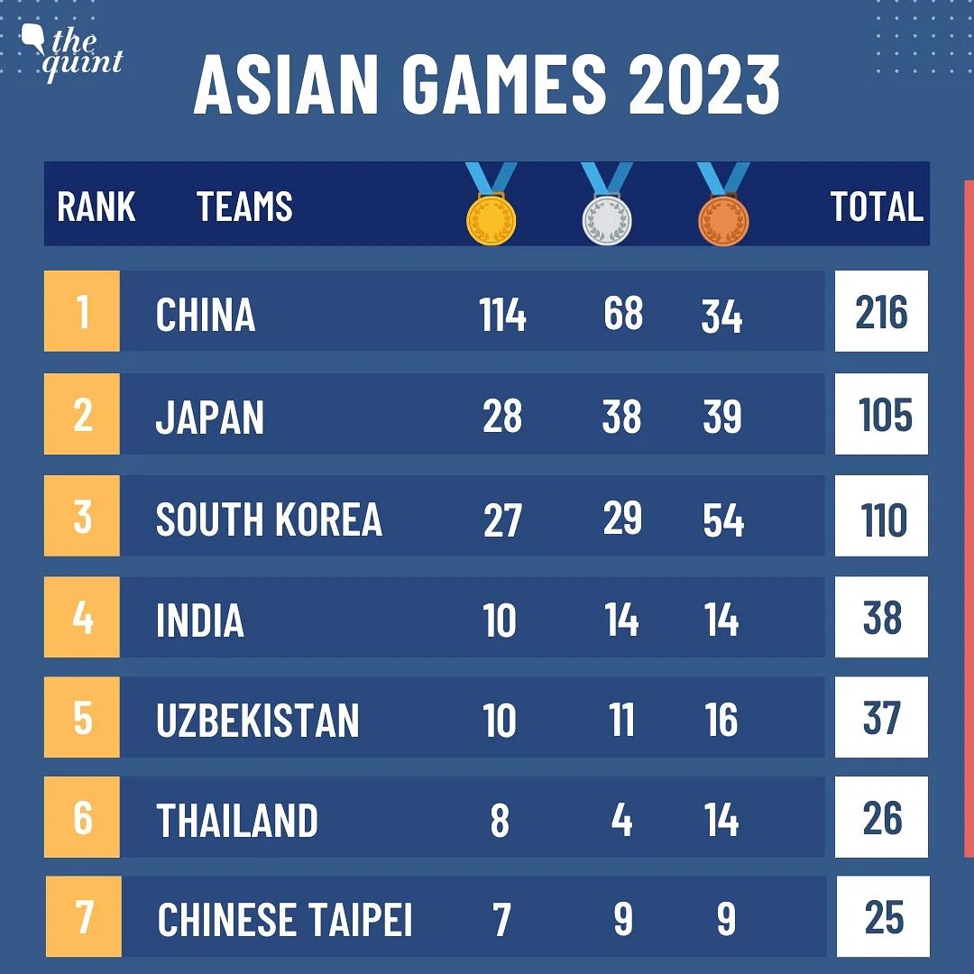 thequint_2023-09_6fa26f90-809d-464b-ac57-7e072bbe770a_Asian_Games_2023_Medal_Tally_Table_11zon